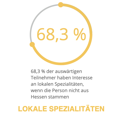 68% der auswärtigen Kunden und Mitarbeiter bei einem Firmenevent interessieren sich für Frankfurter Spezialitäten